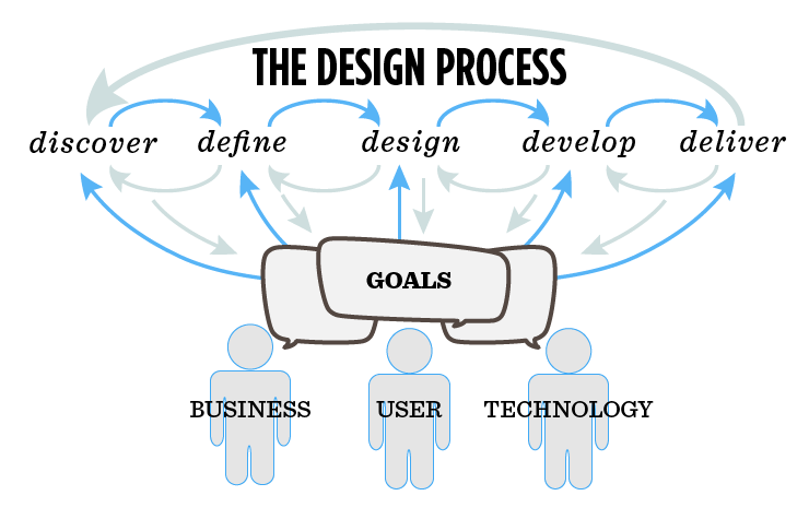 The Design Process